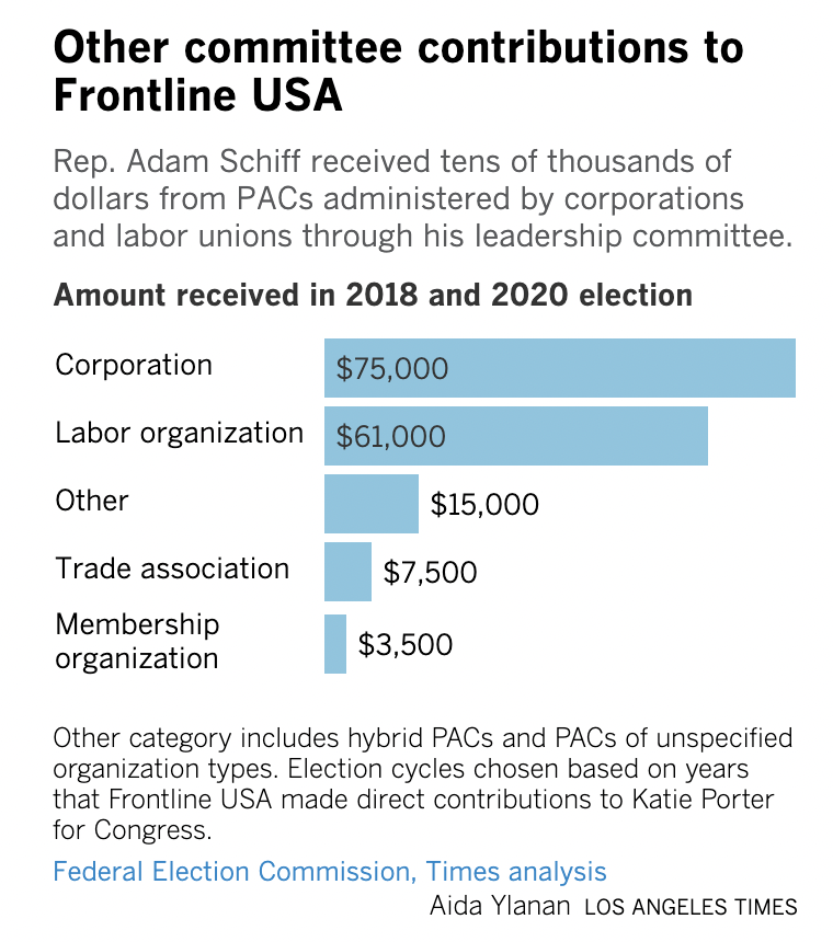 A bar chart showing the donation totals by organization type received by Adam Schiff's leadership committee Frontline USA