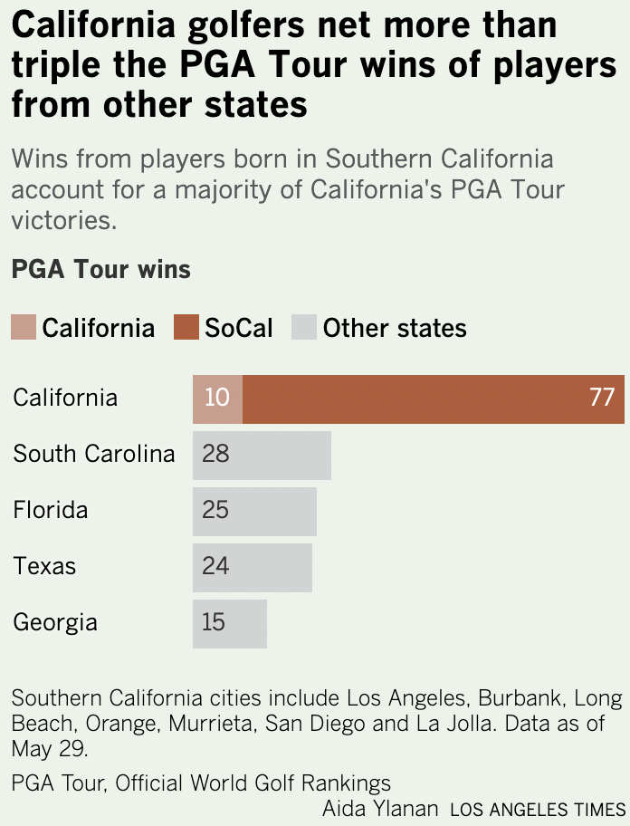 A bar chart showing the number of PGA Tour wins among the five states with the most wins. California leads the pack, with a majority of wins coming from players born in Southern California.