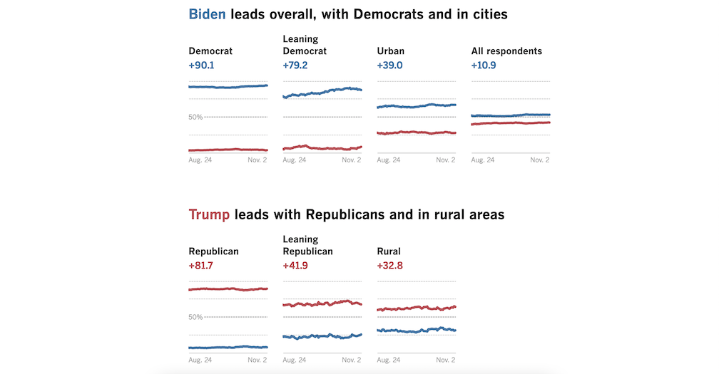 Seven mini line charts showing Biden's popularity in cities versus Trump's popularity in rural areas.